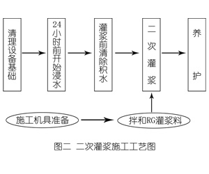 良庆灌浆料施工工艺—文字完整版